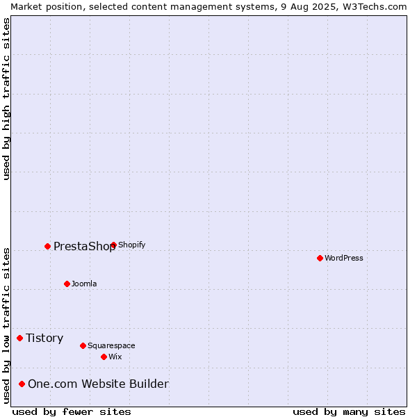 Market position of PrestaShop vs. One.com Website Builder vs. Tistory