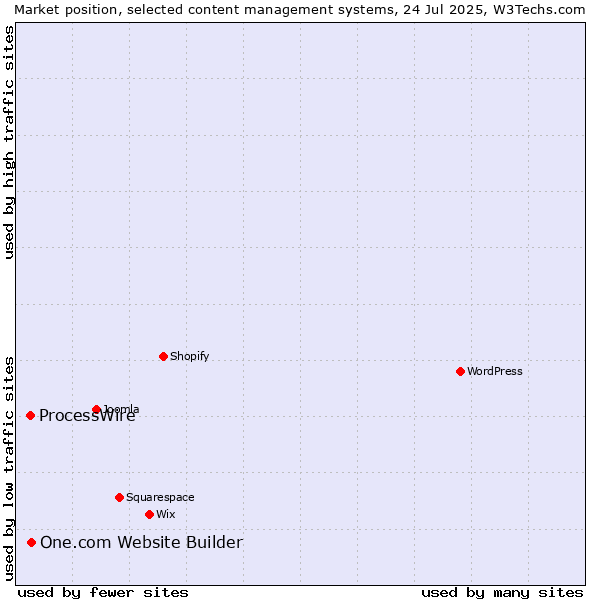 Market position of One.com Website Builder vs. ProcessWire