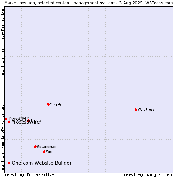 Market position of One.com Website Builder vs. ProcessWire vs. PyroCMS