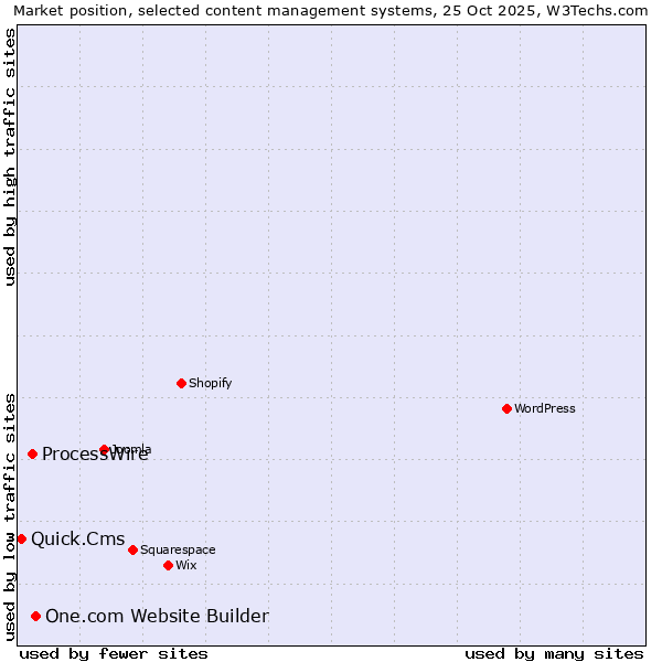 Market position of One.com Website Builder vs. ProcessWire vs. Quick.Cms