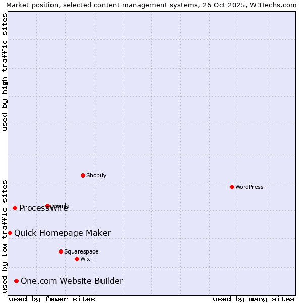 Market position of One.com Website Builder vs. ProcessWire vs. Quick Homepage Maker