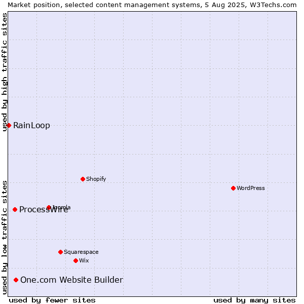 Market position of One.com Website Builder vs. ProcessWire vs. RainLoop