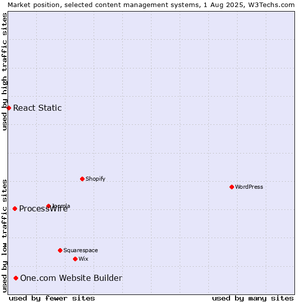 Market position of One.com Website Builder vs. ProcessWire vs. React Static