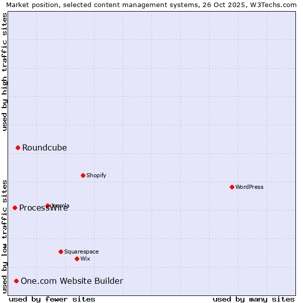 Market position of Roundcube vs. One.com Website Builder vs. ProcessWire
