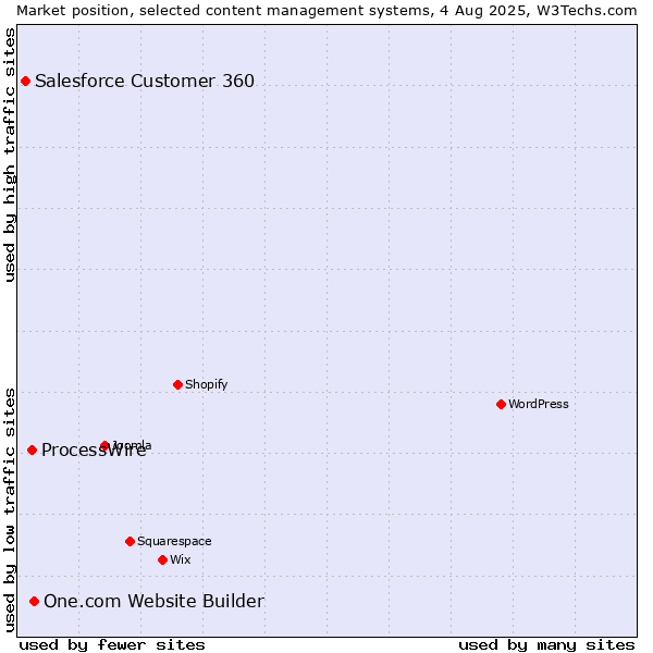 Market position of One.com Website Builder vs. ProcessWire vs. Salesforce Customer 360