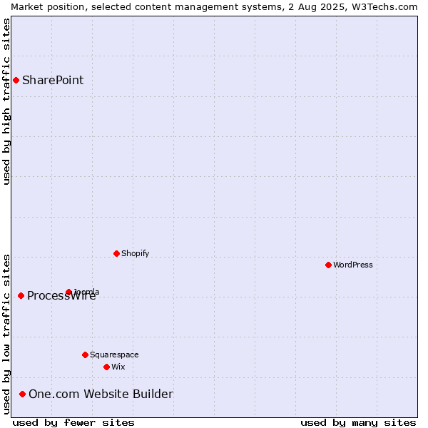Market position of One.com Website Builder vs. ProcessWire vs. SharePoint