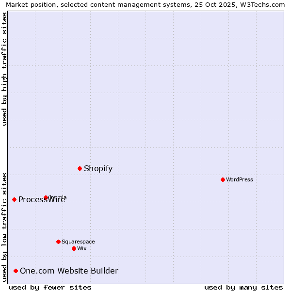 Market position of Shopify vs. One.com Website Builder vs. ProcessWire