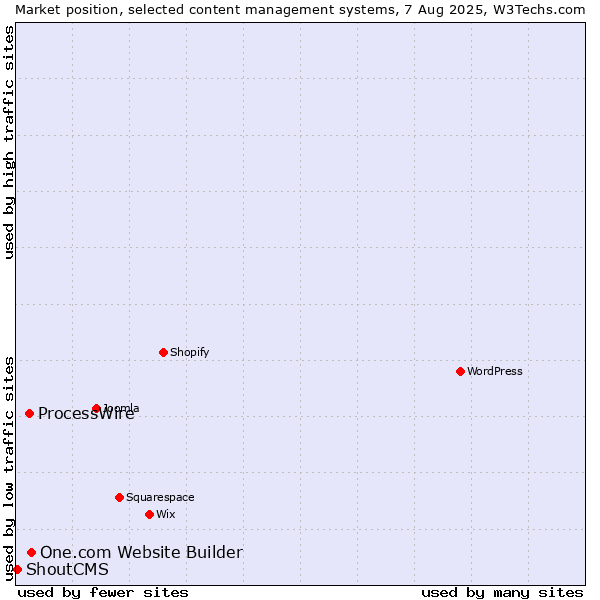 Market position of One.com Website Builder vs. ProcessWire vs. ShoutCMS