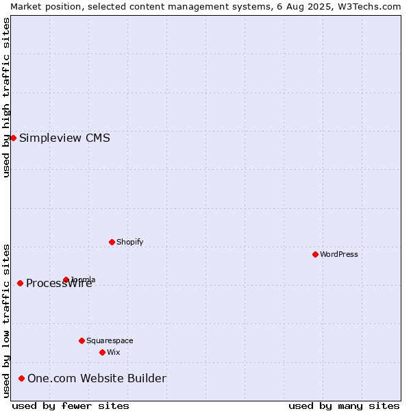 Market position of One.com Website Builder vs. ProcessWire vs. Simpleview CMS