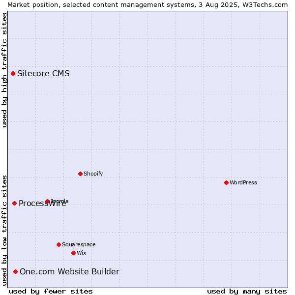 Market position of One.com Website Builder vs. ProcessWire vs. Sitecore CMS