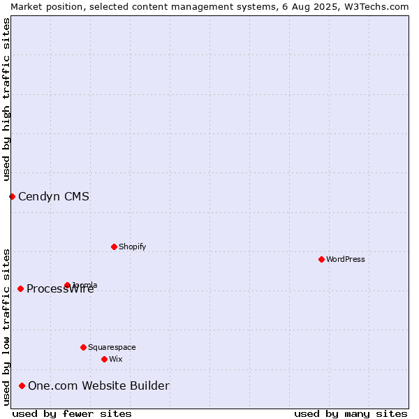 Market position of One.com Website Builder vs. ProcessWire vs. Cendyn CMS