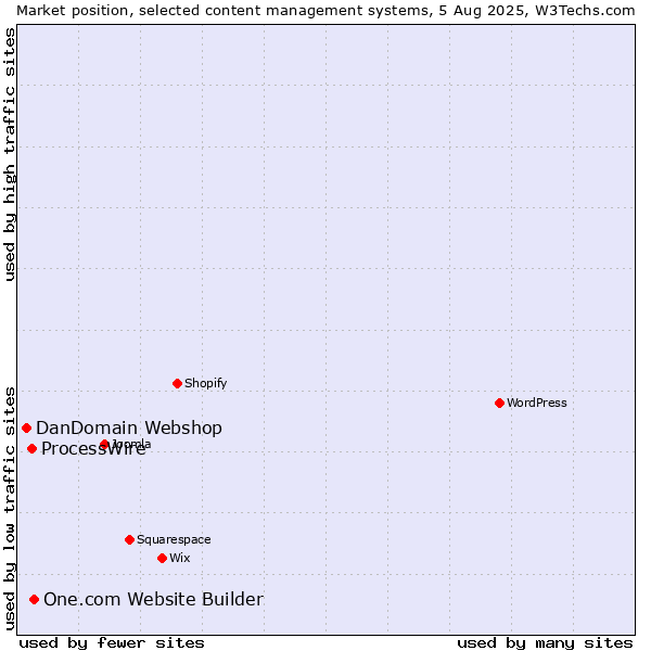Market position of One.com Website Builder vs. ProcessWire vs. DanDomain Webshop
