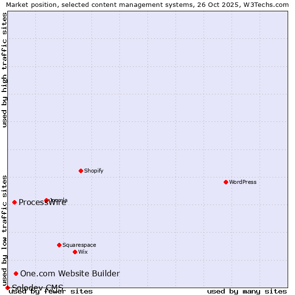 Market position of One.com Website Builder vs. ProcessWire vs. Solodev CMS
