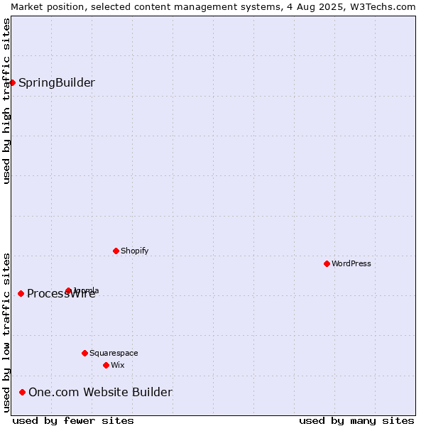 Market position of One.com Website Builder vs. ProcessWire vs. SpringBuilder