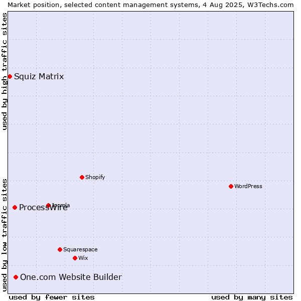 Market position of One.com Website Builder vs. ProcessWire vs. Squiz Matrix