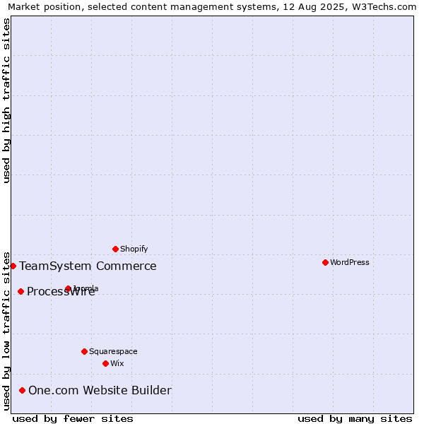 Market position of One.com Website Builder vs. ProcessWire vs. TeamSystem Commerce