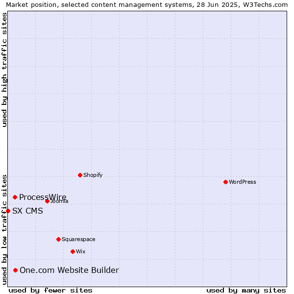 Market position of One.com Website Builder vs. ProcessWire vs. SX CMS