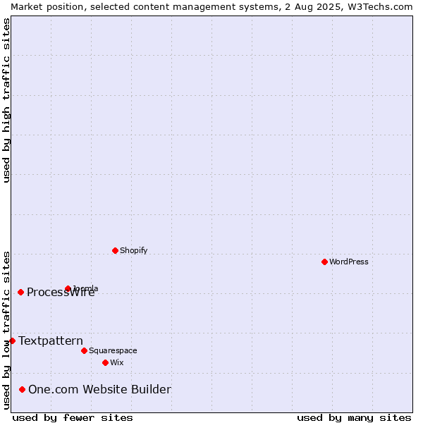 Market position of One.com Website Builder vs. ProcessWire vs. Textpattern