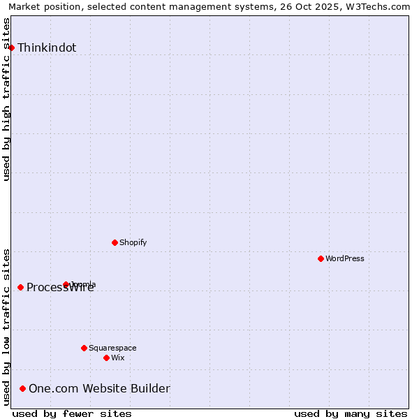 Market position of One.com Website Builder vs. ProcessWire vs. Thinkindot