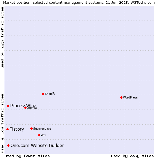 Market position of One.com Website Builder vs. ProcessWire vs. Tistory