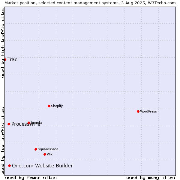 Market position of One.com Website Builder vs. ProcessWire vs. Trac