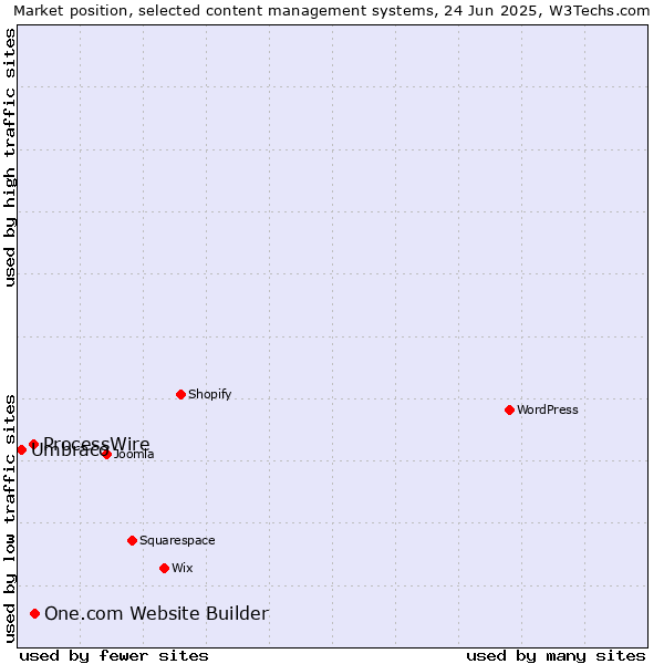 Market position of One.com Website Builder vs. ProcessWire vs. Umbraco