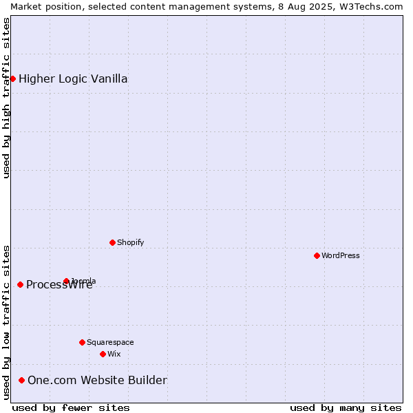 Market position of One.com Website Builder vs. ProcessWire vs. Higher Logic Vanilla