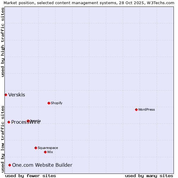 Market position of One.com Website Builder vs. ProcessWire vs. Verskis