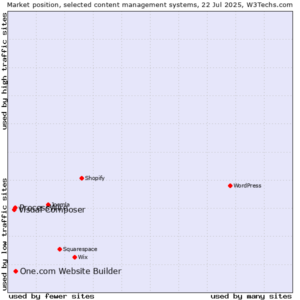 Market position of One.com Website Builder vs. ProcessWire vs. Visual Composer