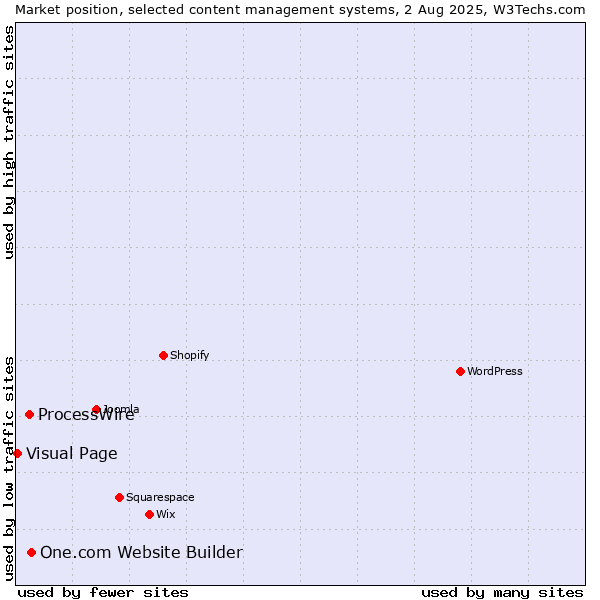Market position of One.com Website Builder vs. ProcessWire vs. Visual Page