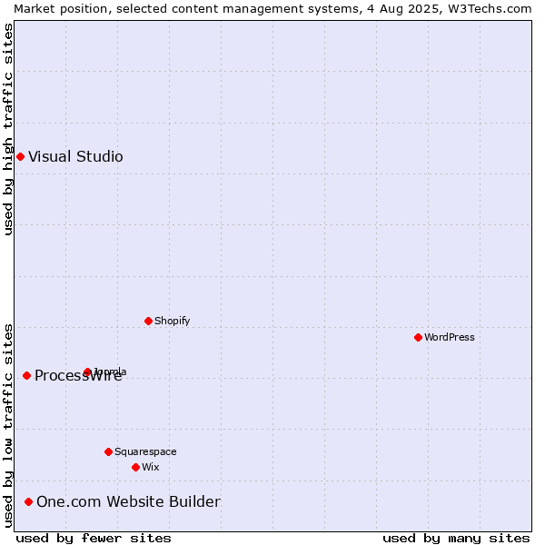 Market position of One.com Website Builder vs. ProcessWire vs. Visual Studio