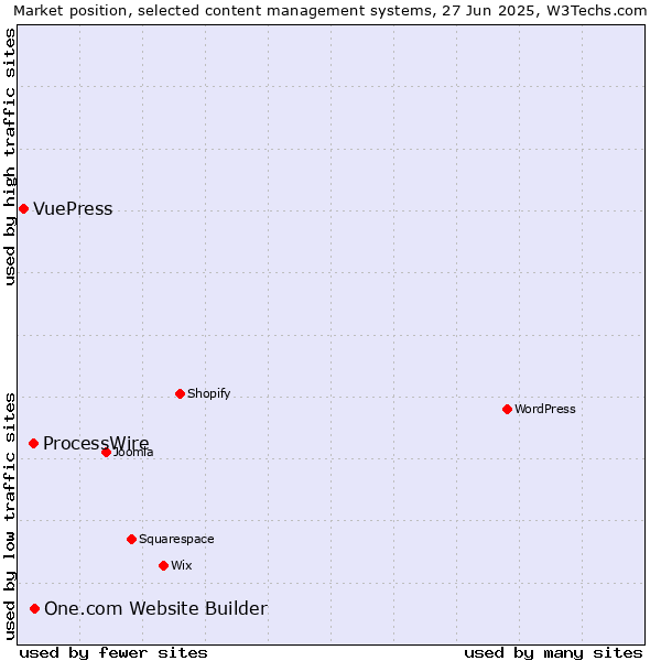 Market position of One.com Website Builder vs. ProcessWire vs. VuePress