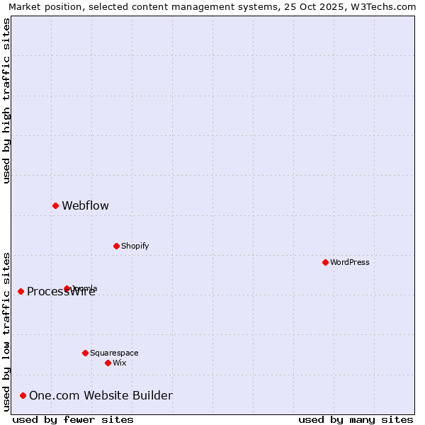 Market position of Webflow vs. One.com Website Builder vs. ProcessWire