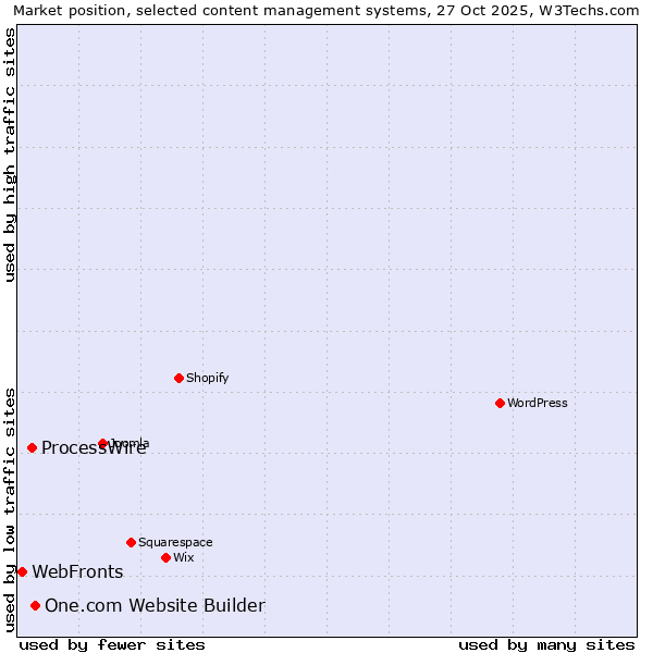 Market position of One.com Website Builder vs. ProcessWire vs. WebFronts