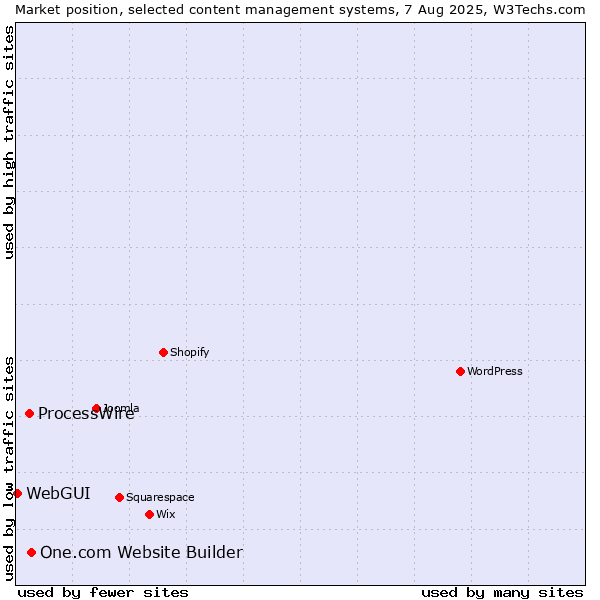 Market position of One.com Website Builder vs. ProcessWire vs. WebGUI