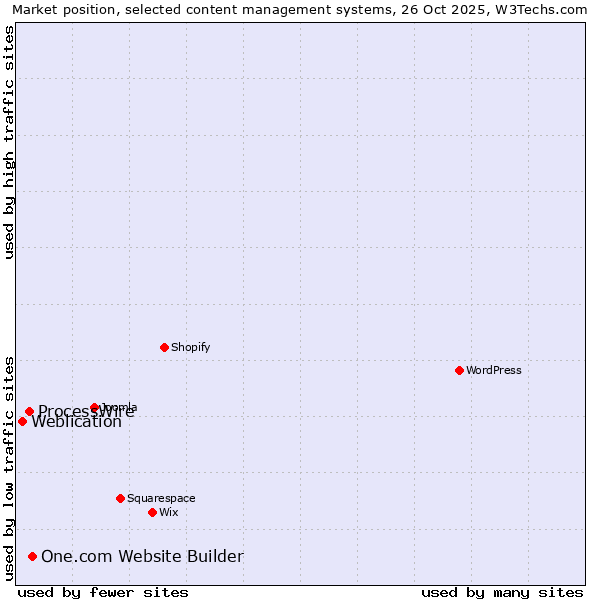 Market position of One.com Website Builder vs. ProcessWire vs. Weblication