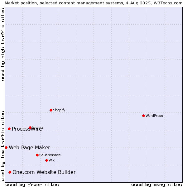 Market position of One.com Website Builder vs. ProcessWire vs. Web Page Maker