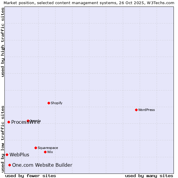 Market position of One.com Website Builder vs. ProcessWire vs. WebPlus
