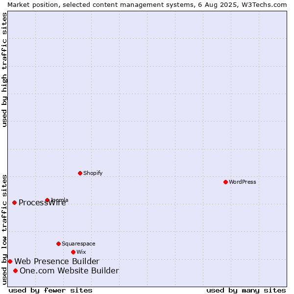 Market position of One.com Website Builder vs. ProcessWire vs. Web Presence Builder