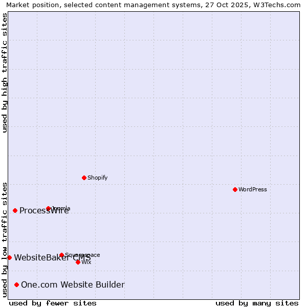 Market position of One.com Website Builder vs. ProcessWire vs. WebsiteBaker CMS