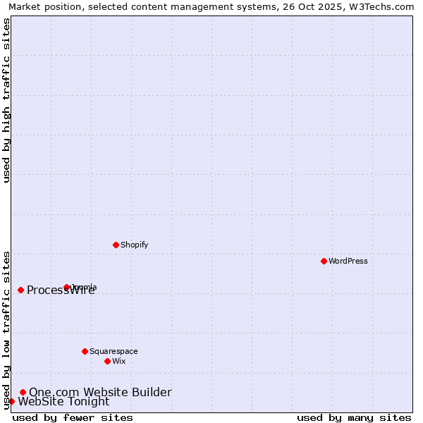 Market position of One.com Website Builder vs. ProcessWire vs. WebSite Tonight