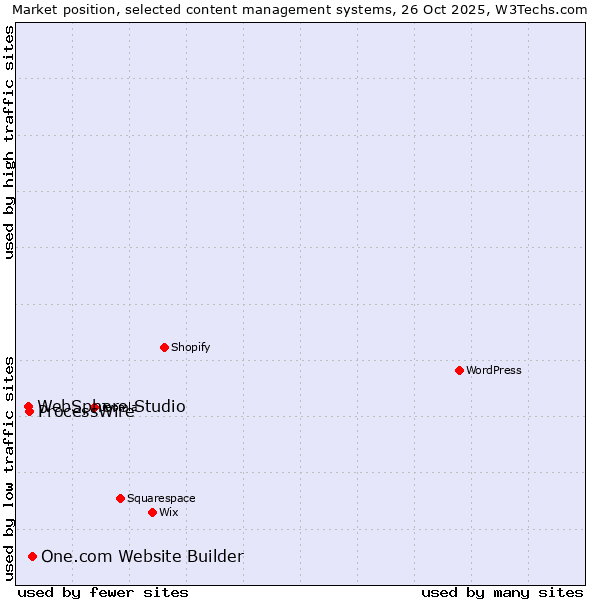 Market position of One.com Website Builder vs. ProcessWire vs. WebSphere Studio