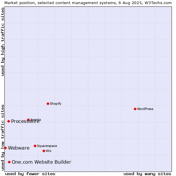 Market position of One.com Website Builder vs. ProcessWire vs. Webware