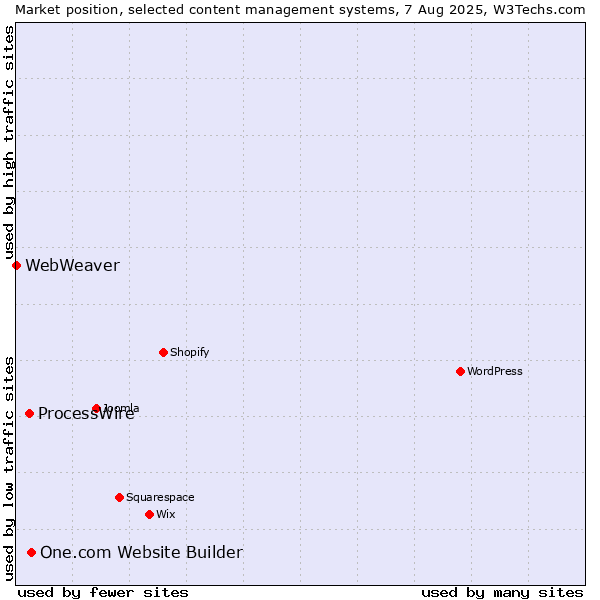 Market position of One.com Website Builder vs. ProcessWire vs. WebWeaver