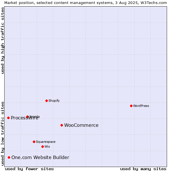 Market position of WooCommerce vs. One.com Website Builder vs. ProcessWire