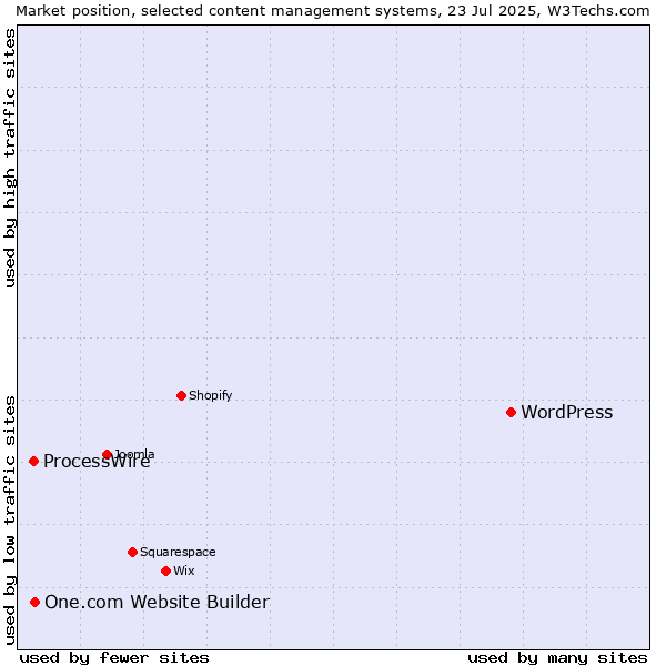 Market position of WordPress vs. One.com Website Builder vs. ProcessWire