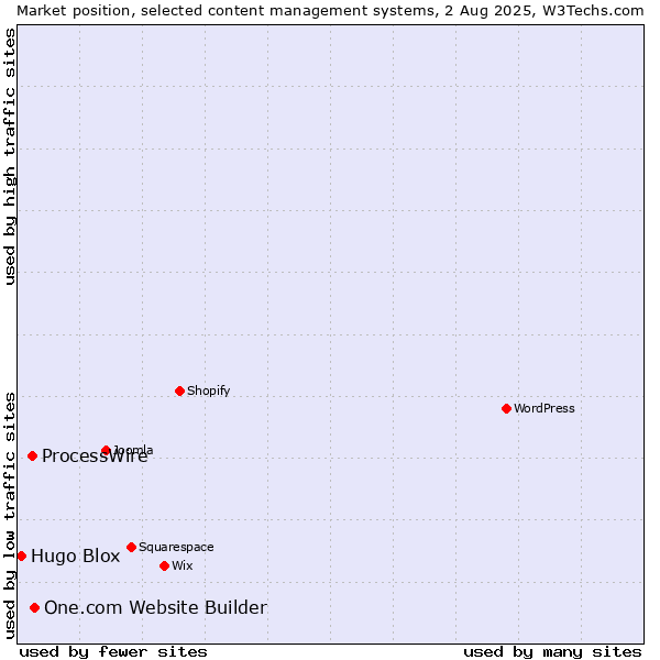Market position of One.com Website Builder vs. ProcessWire vs. Hugo Blox