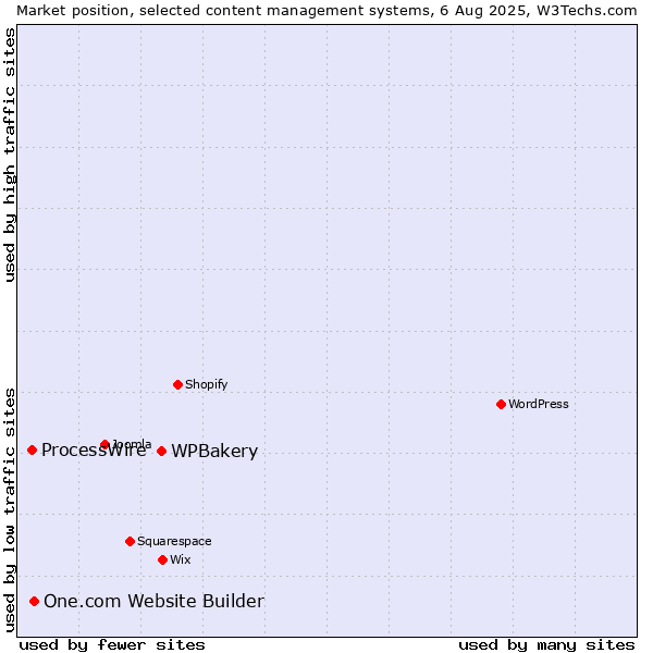 Market position of WPBakery vs. One.com Website Builder vs. ProcessWire