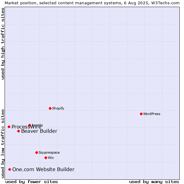 Market position of Beaver Builder vs. One.com Website Builder vs. ProcessWire