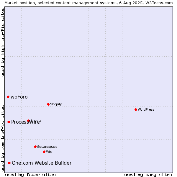 Market position of One.com Website Builder vs. ProcessWire vs. wpForo